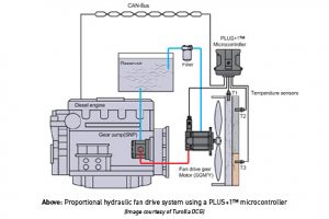 Machine Cooling - Fan Drives in Mobile Hydraulic Applications