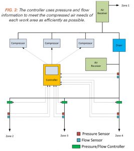 Central Control of Compressors Reduces Energy Waste - Fluid Power Journal