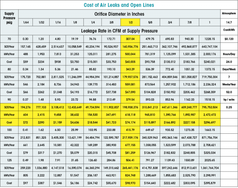 Problem: Cost of Air Leaks - Fluid Power Journal