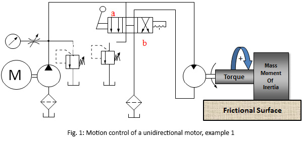 Motion Control of a Unidirectional and Bidirectional Motor
