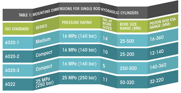 Benefits of Designing Hydraulic Equipment with Hydraulic Cylinders Per ISO Standards