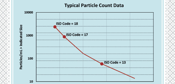 ISO 4406: Method for Coding the Level of Contamination by Solid Particles