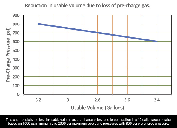 reduction in usable volume due to loss of pre-charge gas.