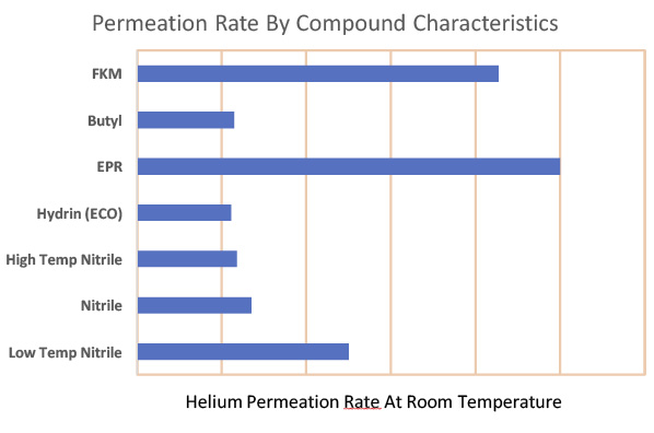 permeation rate by compound characteristics