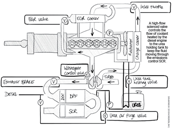 high-flow solenoid valve controls the flow