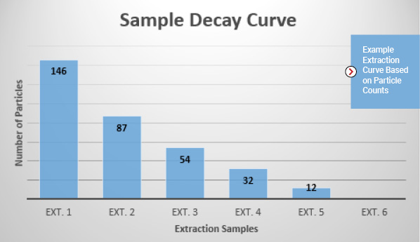 sample decay curve