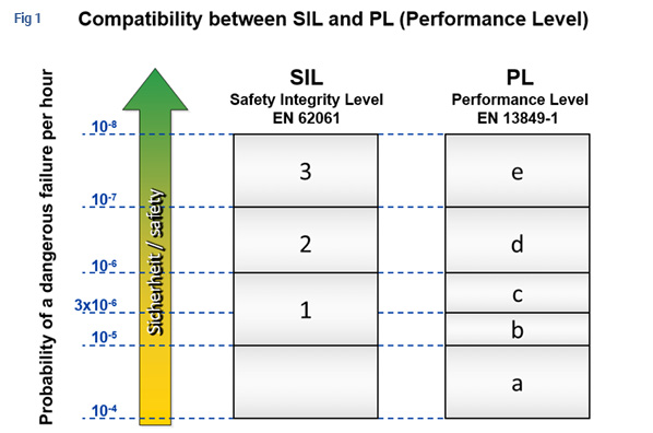 Compatibility between SIL and PL