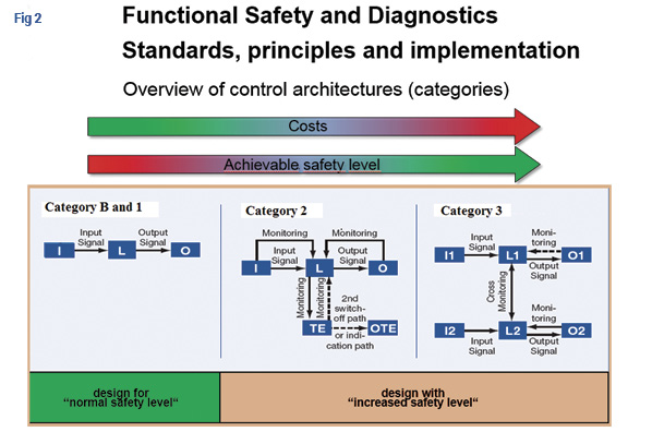 overview of control architectures