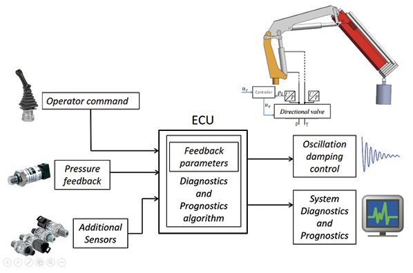 Control and Prognostic of Electro-Hydraulic Machines