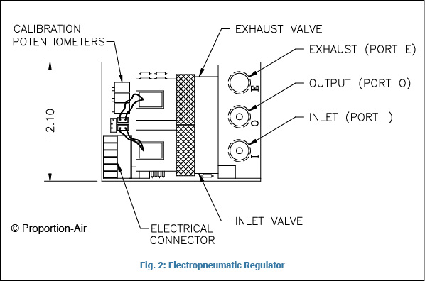 fig 2: electropneumatic regulator