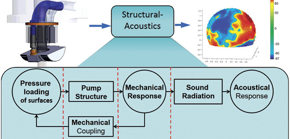 Research to Watch: Investigation of Noise Transmission through Pump Casing