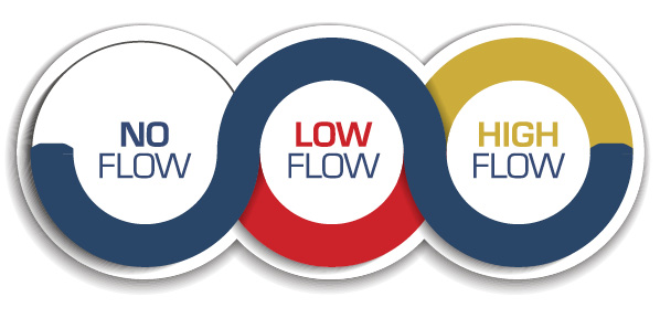 Determine the Cause of No Flow, Low Flow, High Flow