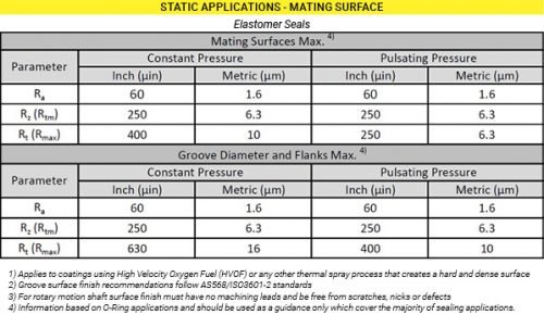 Beyond Ra: Why Surface Finish Matters in Seal Performance - Fluid Power ...