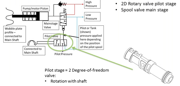 High Efficiency Hydraulic Pump-Motors Employing Partial Stroke Piston Pressurization