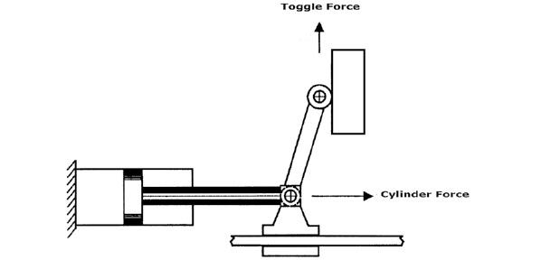 Select Components for Hydraulic Systems: Calculating the Thrust for a Toggle Mechanism