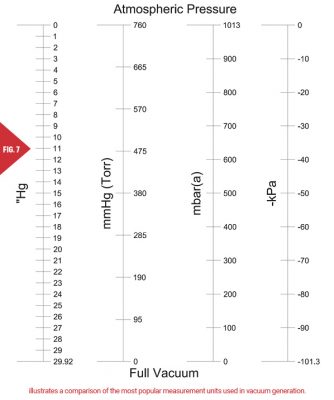 Basic Vacuum Pump Selection - Fluid Power Journal