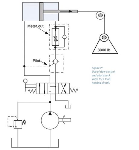 Distinguish Between the Operation of a Counterbalance Valve and a Pilot ...