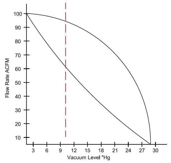 Vacuum Level & Volumetric Flow Rate Fluid Power Journal