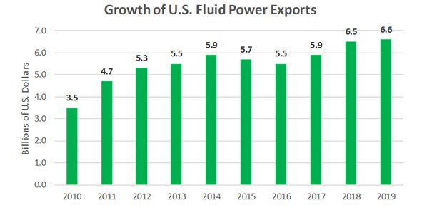 2019 U.S. Fluid Power Product Exports Summary Released