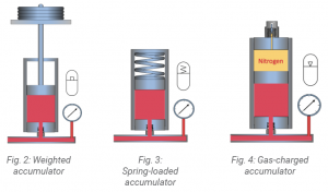 Understanding The Function Of Accumulators - Fluid Power Journal