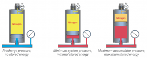 Understanding The Function Of Accumulators - Fluid Power Journal