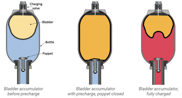 Understanding The Function Of Accumulators - Fluid Power Journal