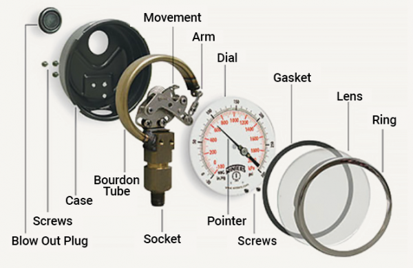 Under Pressure: Gauging the History of an Indispensable Instrument