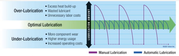 Auto Lube Systems: Lifeblood to Every Machine