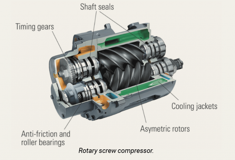 Test Your Skills: Types and Applications of Compressors - Fluid Power ...