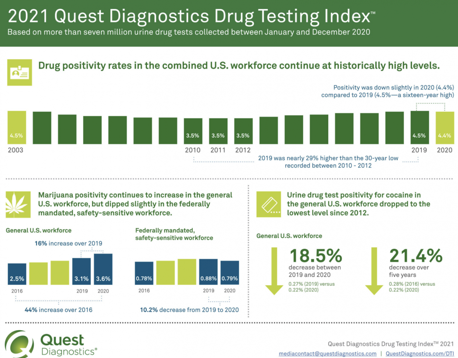 reddit quest diagnostic drug test results