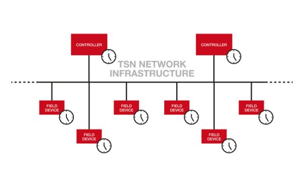 TSN Technology Boosts Digital Manufacturing