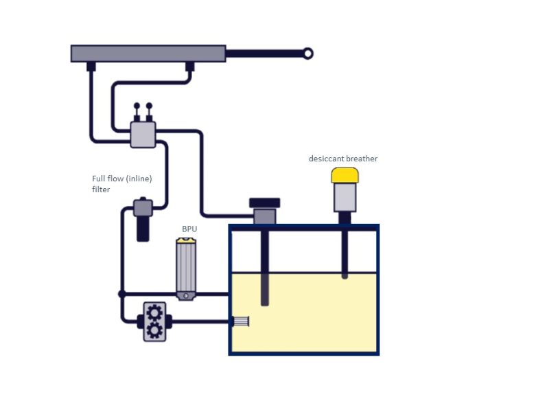 On Target: Meeting Cleanliness Levels With Bypass Filtration - Fluid ...