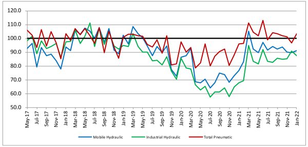 Rise in February ’22 Hydraulic Shipments