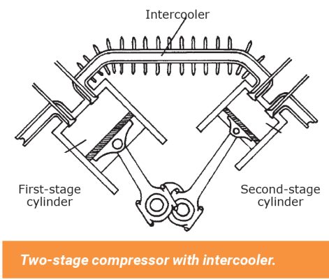 Test Your Skills: Types and Applications of Compressors