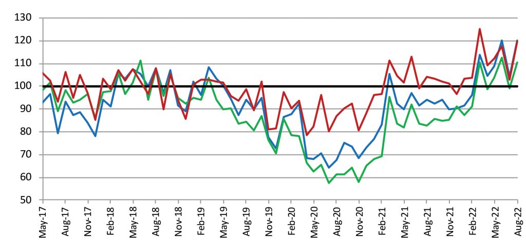 Shipments Up in August Rebound - Fluid Power Journal