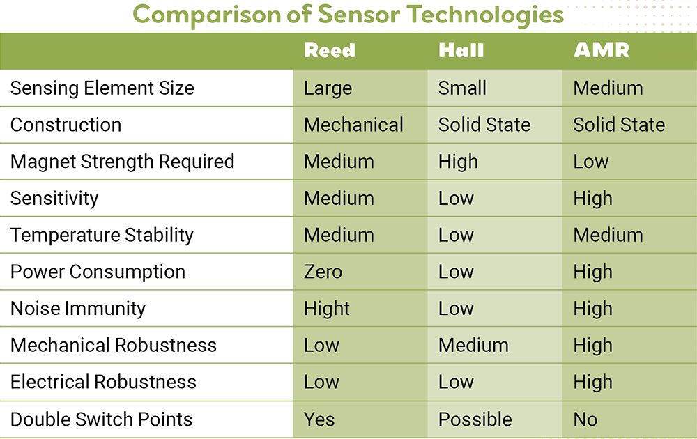 Comparison of Sensor Technologies