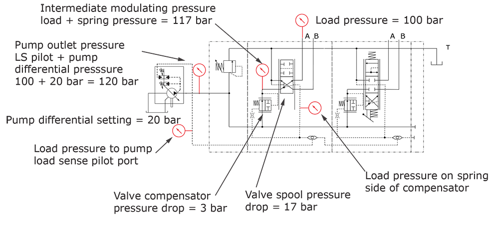 Figure 2a: Precompensation, one valve actuated.