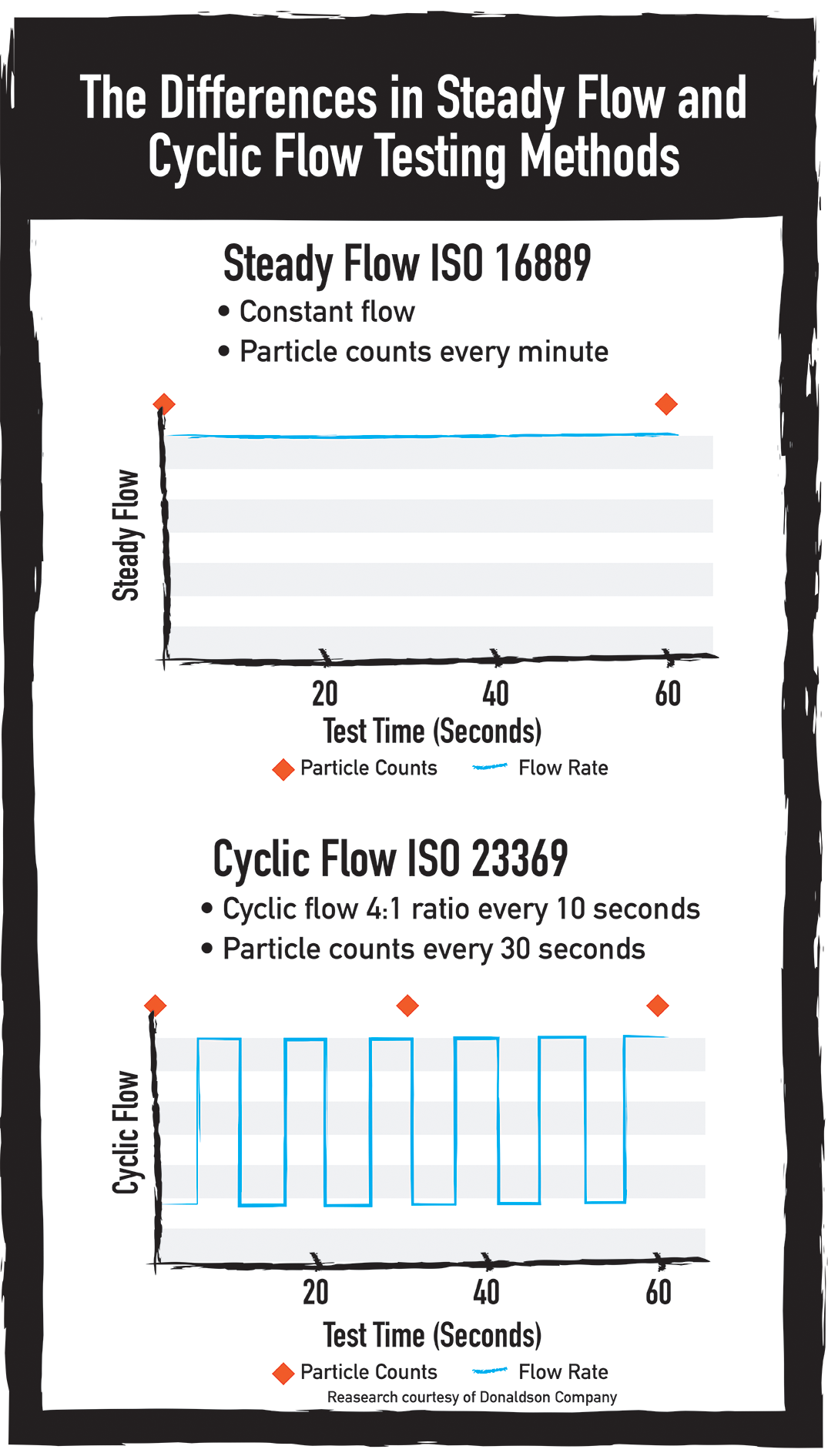 The Differences in Steady Flow and Cyclic Flow Testing Methods