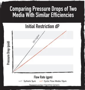 Comparing Pressure Drops of Two Media with Similar Efficiencies