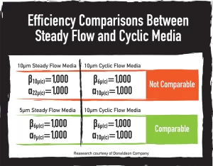 Efficiency Comparisons Between Steady Flow and Cyclic Media