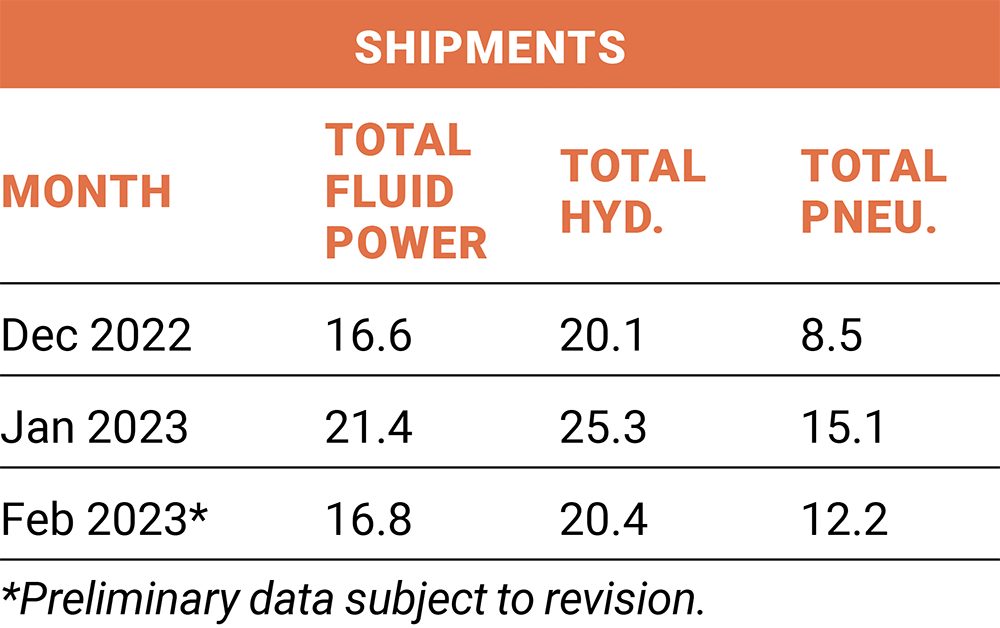 Shipments – Cumulative year‐to‐date % change (2023 vs. 2022)