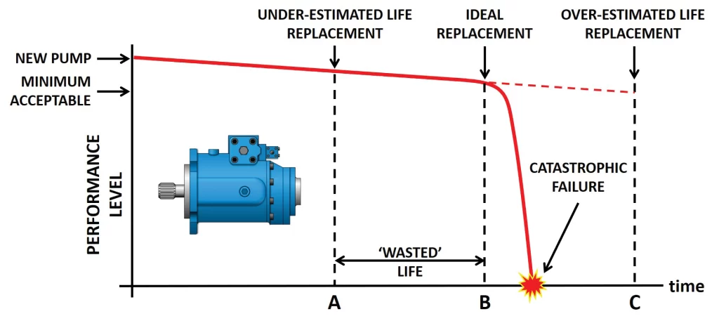 Figure 1 - Preventive maintenance applied to a hydraulic pump