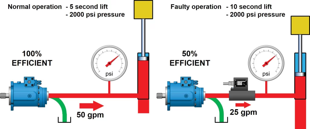 Figure 2 - Monitoring pressure may not reveal the fault