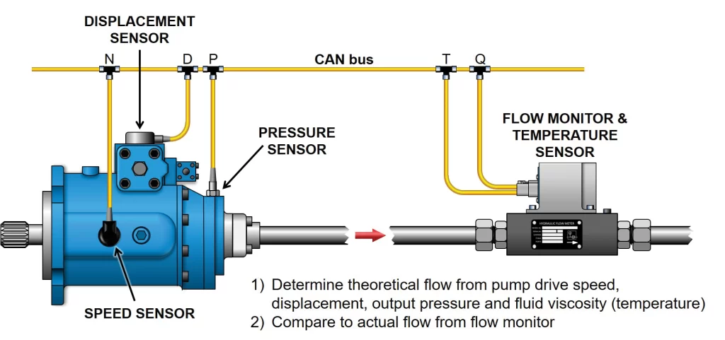 Figure 4 - Using the Flow Monitor to determine volumetric efficiency