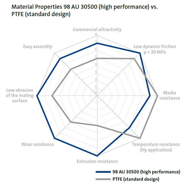 Material Properties 98 AU 30500 vs PTFE