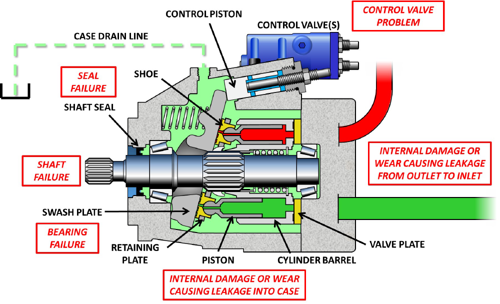 Figure 1 - Common failure modes of a variable displacement axial piston pump