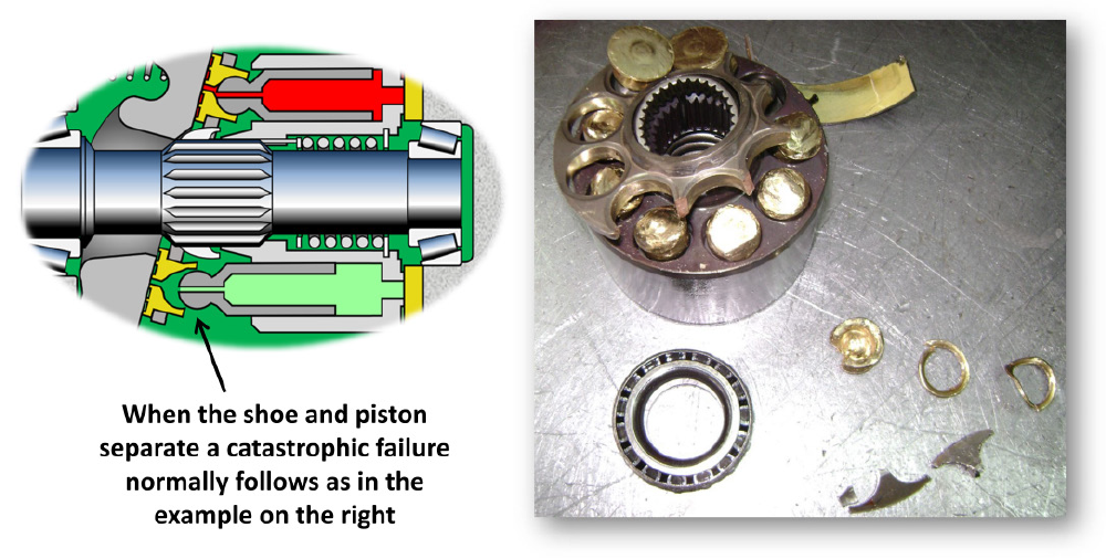 Figure 4. - Piston, shoe, and retaining plate failure caused by high case pressure (Photo credit www.insanehydraulics.com)