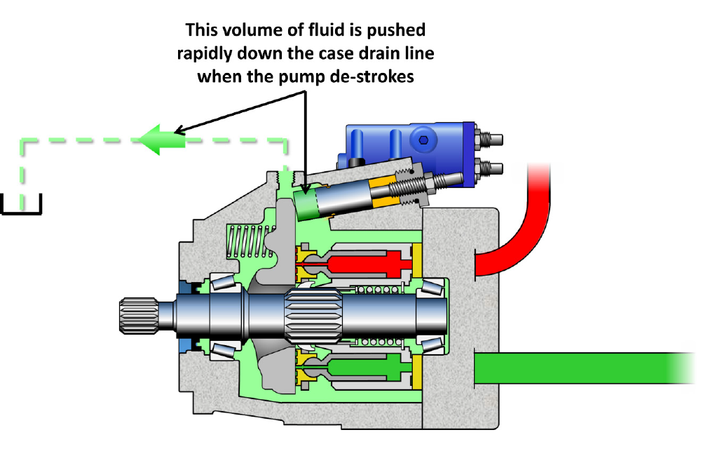 Figure 5. - Control piston displacement creates a peak drain line flow
