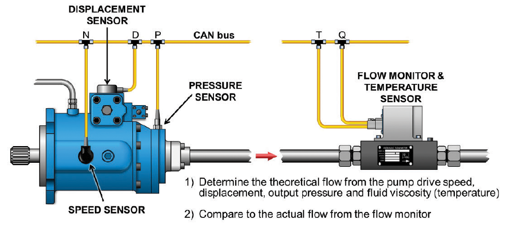 Figure 6. - Monitoring pump flow performance with the Webtec CTA Series Flow Monitor
