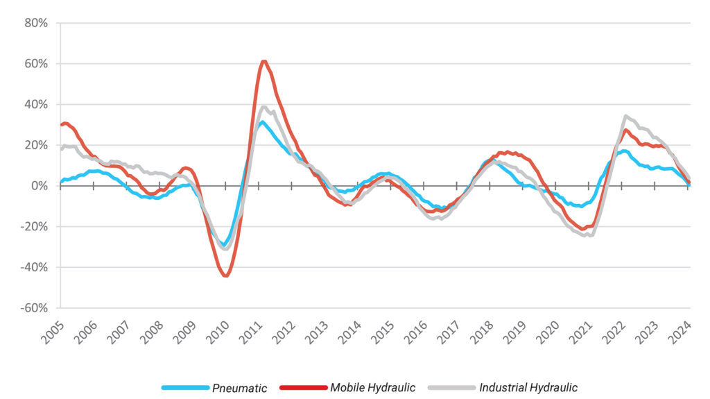 Hydraulic and Pneumatic Industry Trends With NFPA - Fluid Power Journal